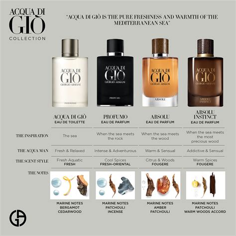 acqua di gio edt notes.